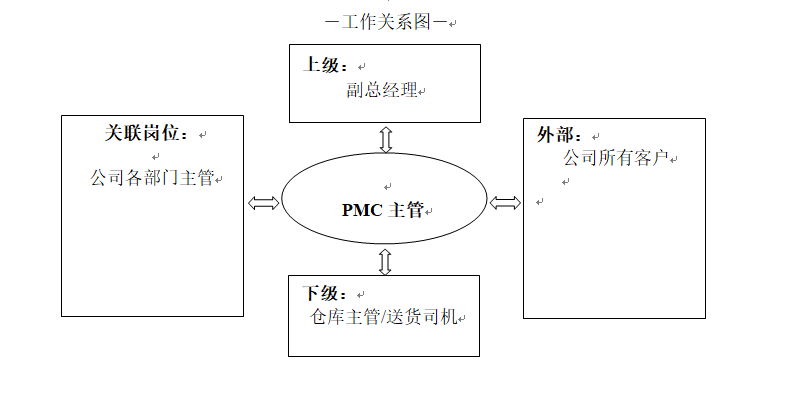 smt貼片廠pmc主管職位說明書 smt貼片廠pmc主管職位說明書
