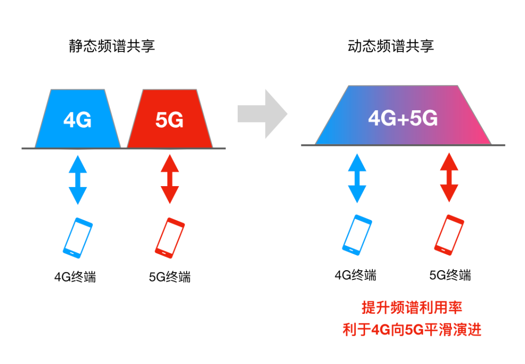 什么叫5G動態頻譜共享?